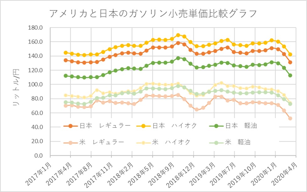 アメリカと日本のガソリン小売単価比較グラフ